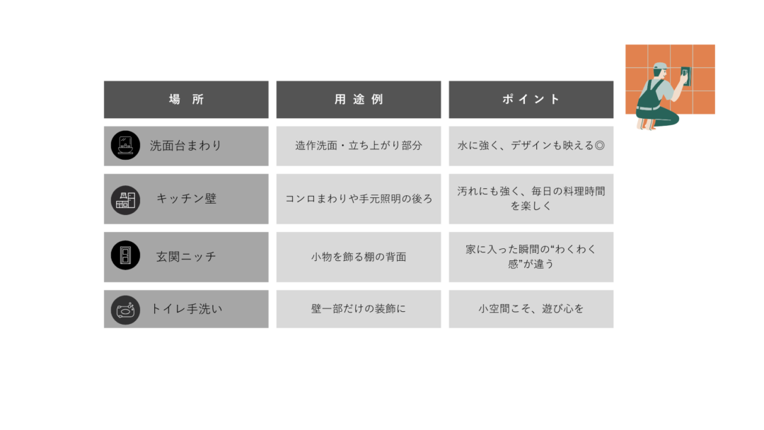 タイルを取り入れやすい場所の表